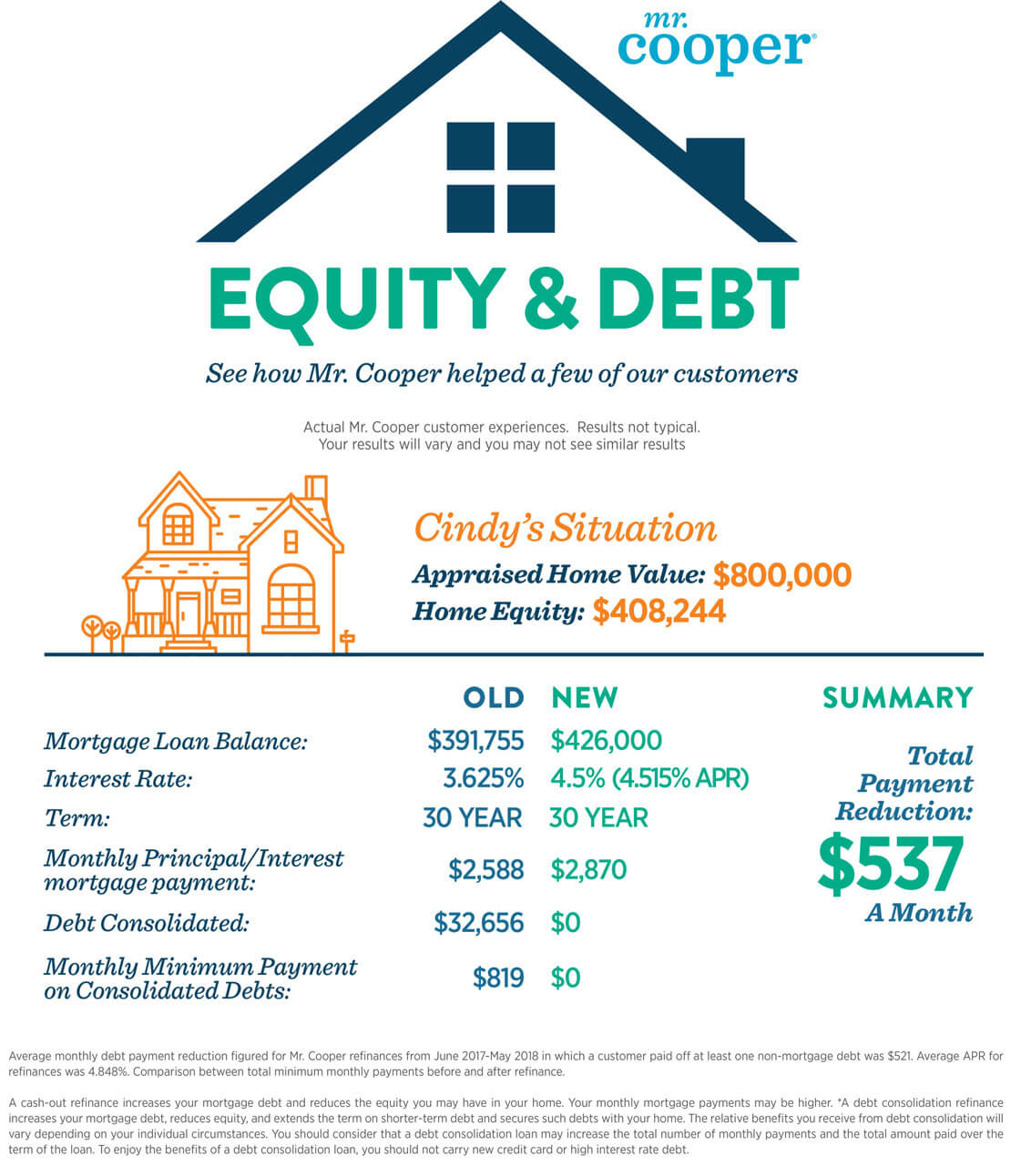 Cash-out refinance rates